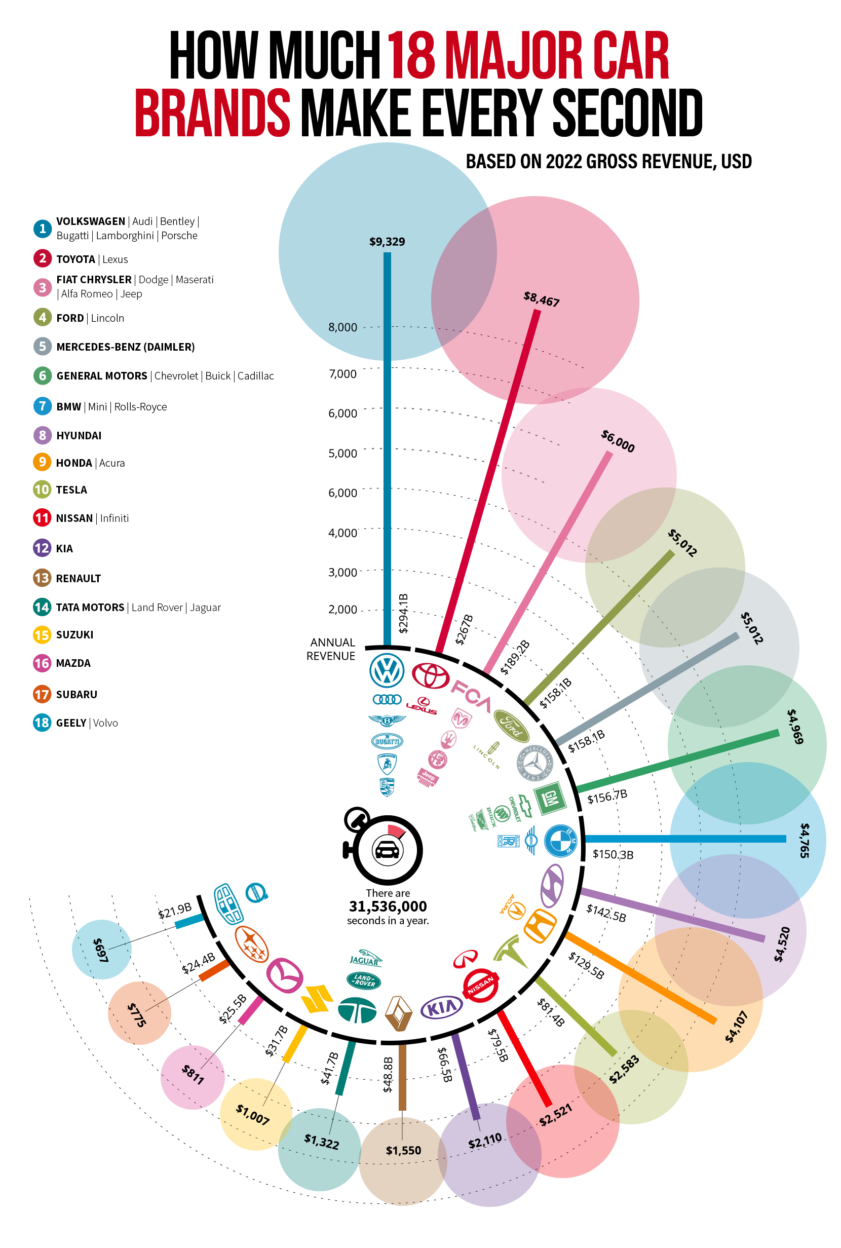 If you don't believe the automakers are only interested in making money, take a look at this chart.