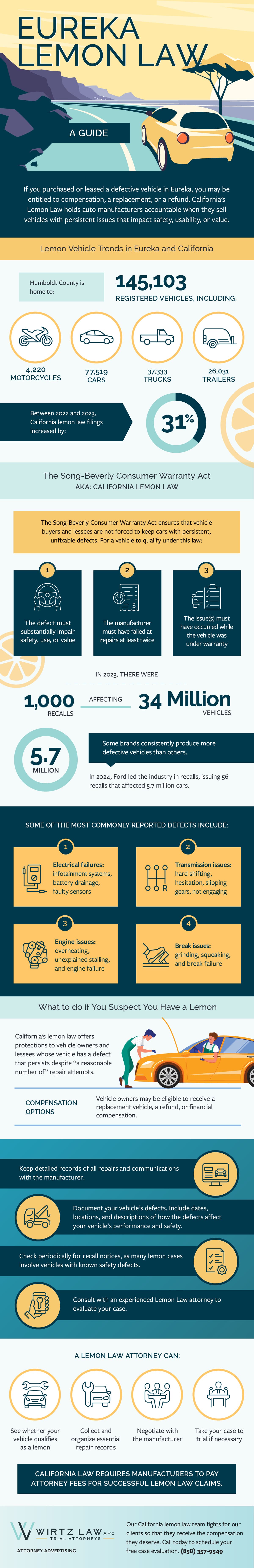 Infografía EurekaLemonLaw min